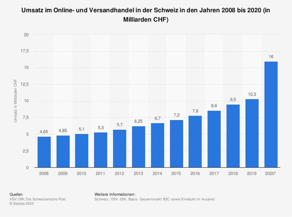 Umsatz E-Commerce Schweiz